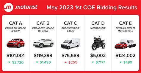 coe bidding results 2023